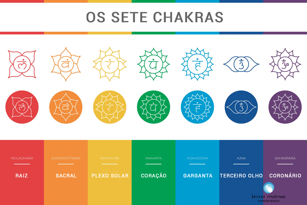 Os 7 Chakras