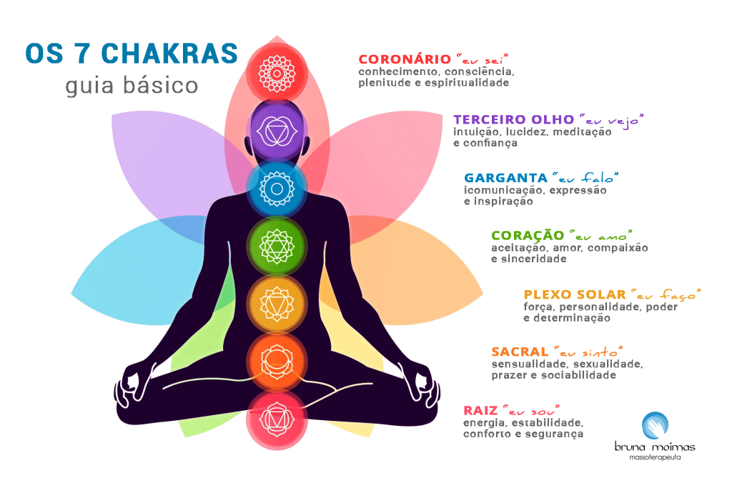 Os 7 chakras - Guia básico
